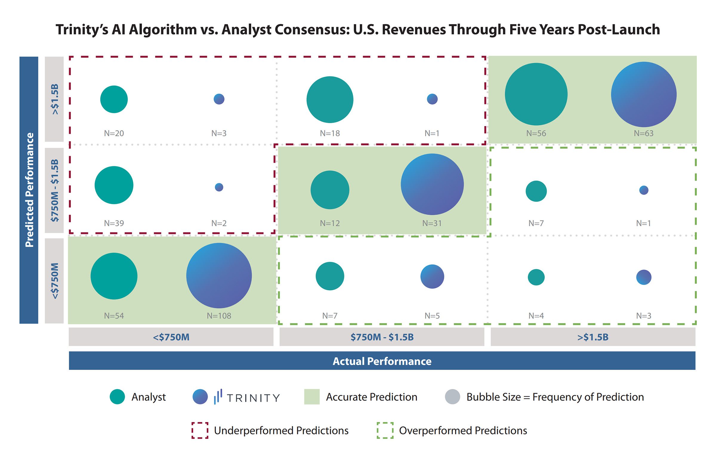 Trinity's AI Algorithm vs. Analyst Consensus: U.S. Revenues Through Five Years Post-Launch